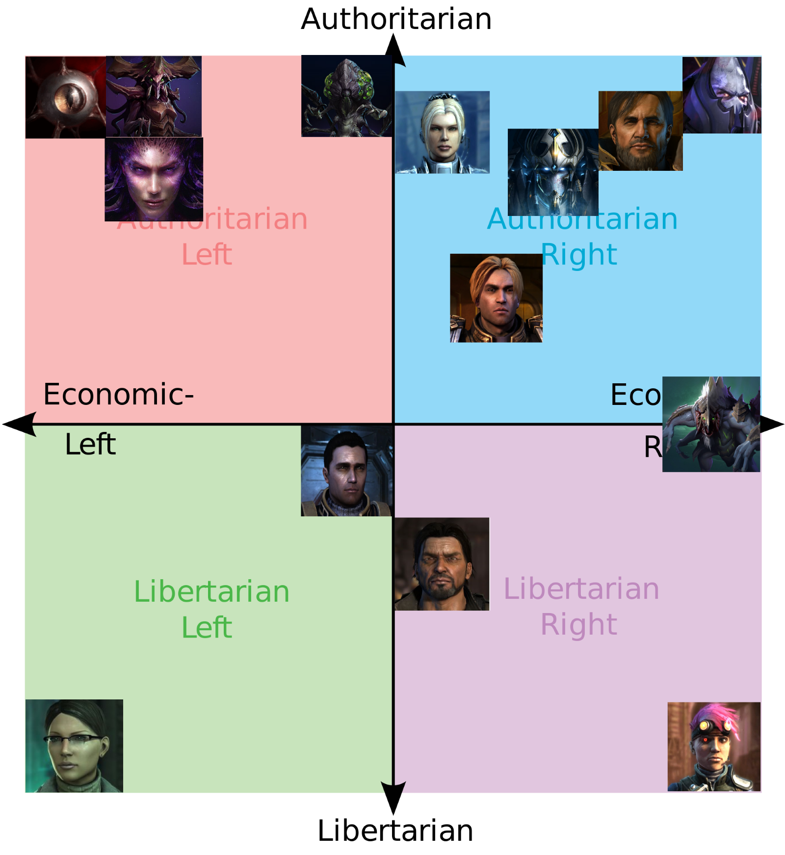 StarCraft Political Compass